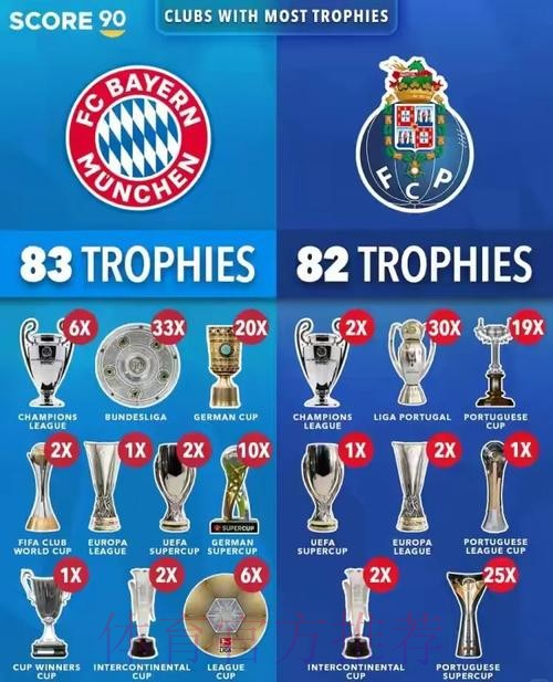 连续晋级欧冠16强榜：皇马22年、拜仁巴萨17年